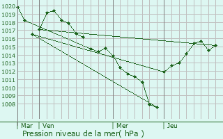 Graphe de la pression atmosphrique prvue pour Planaise