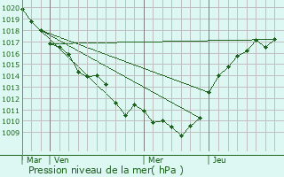 Graphe de la pression atmosphrique prvue pour Fresnes-sur-Marne