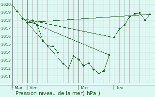 Graphe de la pression atmosphrique prvue pour Saint-Gervais-en-Belin