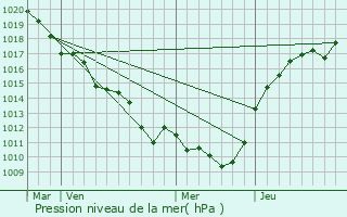 Graphe de la pression atmosphrique prvue pour Saint-Yon