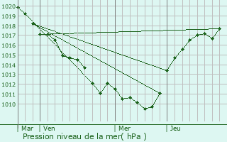 Graphe de la pression atmosphrique prvue pour Souzy-la-Briche