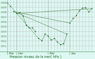 Graphe de la pression atmosphrique prvue pour Brette-les-Pins