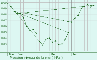 Graphe de la pression atmosphrique prvue pour Montreuil-Juign