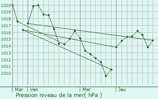 Graphe de la pression atmosphrique prvue pour Pierrefiche