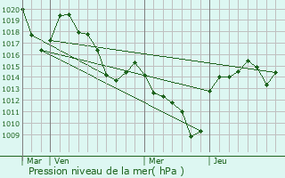 Graphe de la pression atmosphrique prvue pour Sagnes-et-Goudoulet