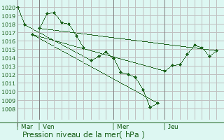 Graphe de la pression atmosphrique prvue pour Lans-en-Vercors