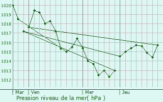 Graphe de la pression atmosphrique prvue pour Trilla