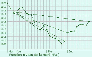 Graphe de la pression atmosphrique prvue pour Aviernoz