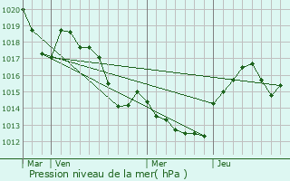 Graphe de la pression atmosphrique prvue pour Canohs