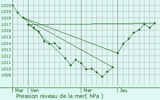 Graphe de la pression atmosphrique prvue pour Chauconin-Neufmontiers