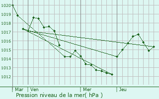 Graphe de la pression atmosphrique prvue pour Rivesaltes