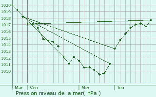 Graphe de la pression atmosphrique prvue pour Saint-Sulpice-de-Favires