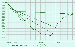 Graphe de la pression atmosphrique prvue pour Vandeuil