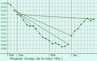 Graphe de la pression atmosphrique prvue pour Tinqueux