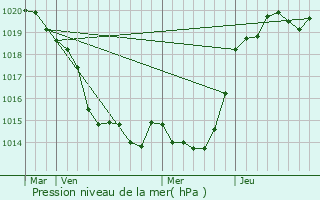 Graphe de la pression atmosphrique prvue pour La Chapelle-Launay