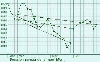 Graphe de la pression atmosphrique prvue pour Saint-Jean-la-Fouillouse