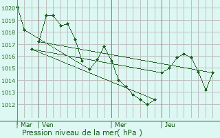 Graphe de la pression atmosphrique prvue pour Sainte-Eulalie-de-Cernon