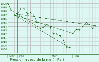 Graphe de la pression atmosphrique prvue pour Saint-Julien-en-Saint-Alban