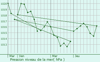 Graphe de la pression atmosphrique prvue pour Mosset