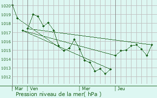 Graphe de la pression atmosphrique prvue pour Latour-de-France