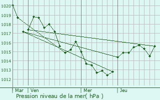 Graphe de la pression atmosphrique prvue pour Tautavel