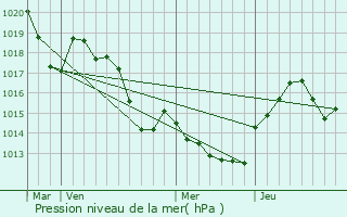 Graphe de la pression atmosphrique prvue pour Elne