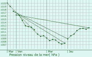 Graphe de la pression atmosphrique prvue pour Wahl
