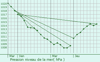 Graphe de la pression atmosphrique prvue pour Guignicourt-sur-Vence