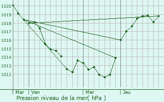 Graphe de la pression atmosphrique prvue pour Saint-Jean-de-la-Motte