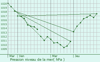 Graphe de la pression atmosphrique prvue pour Le Plessis-Pt