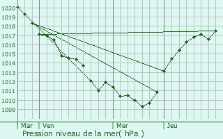 Graphe de la pression atmosphrique prvue pour Leudeville