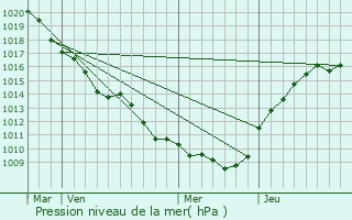 Graphe de la pression atmosphrique prvue pour Aougny