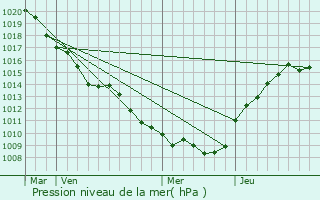 Graphe de la pression atmosphrique prvue pour Pomacle