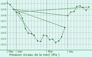 Graphe de la pression atmosphrique prvue pour Grandchamps-des-Fontaines