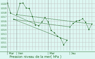 Graphe de la pression atmosphrique prvue pour Saint-Gal