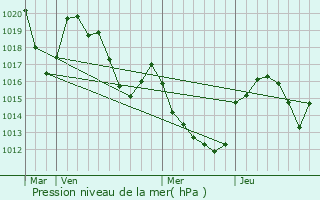 Graphe de la pression atmosphrique prvue pour Peyreleau