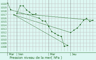 Graphe de la pression atmosphrique prvue pour Thorens-Glires