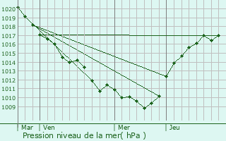 Graphe de la pression atmosphrique prvue pour Coulommes