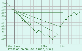 Graphe de la pression atmosphrique prvue pour Pontcarr