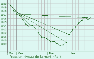Graphe de la pression atmosphrique prvue pour Olizy