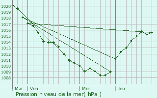 Graphe de la pression atmosphrique prvue pour Witry-ls-Reims