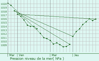Graphe de la pression atmosphrique prvue pour cueil