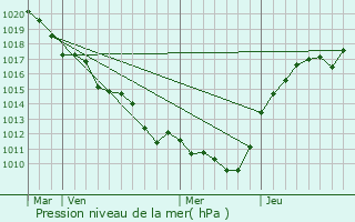 Graphe de la pression atmosphrique prvue pour Puiselet-le-Marais