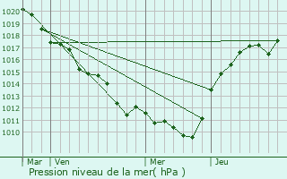 Graphe de la pression atmosphrique prvue pour Bois-Herpin