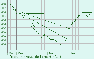 Graphe de la pression atmosphrique prvue pour Erceville