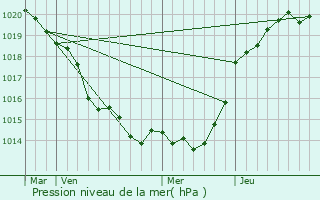 Graphe de la pression atmosphrique prvue pour La Chapelle-sur-Erdre