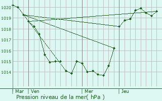 Graphe de la pression atmosphrique prvue pour Paimboeuf