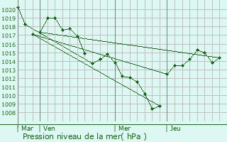 Graphe de la pression atmosphrique prvue pour Silhac