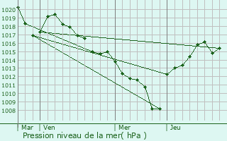 Graphe de la pression atmosphrique prvue pour Vrel-Pragondran