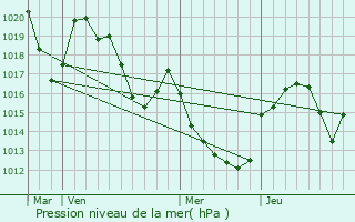 Graphe de la pression atmosphrique prvue pour Paulhe